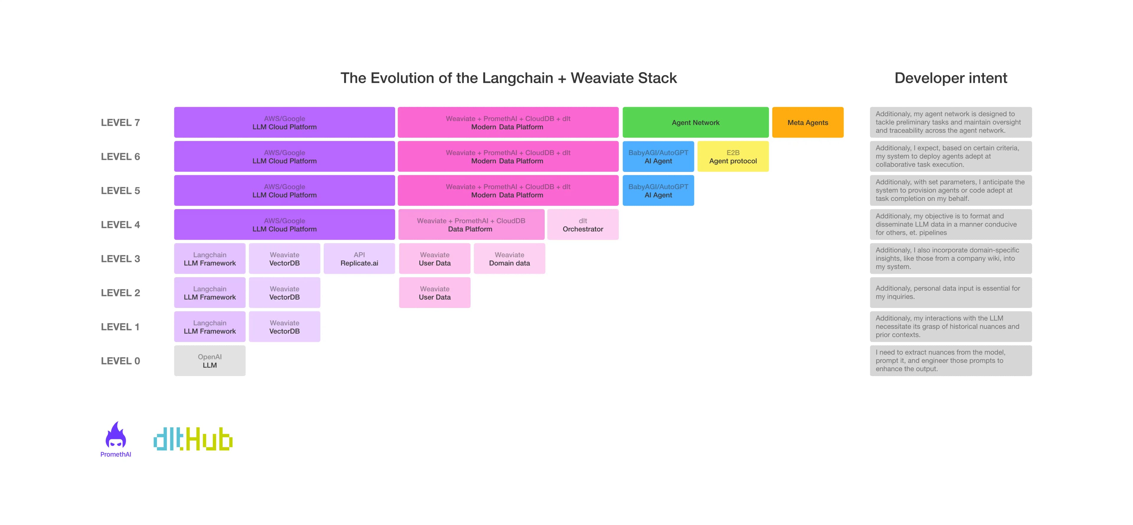 Going beyond LangChain 1