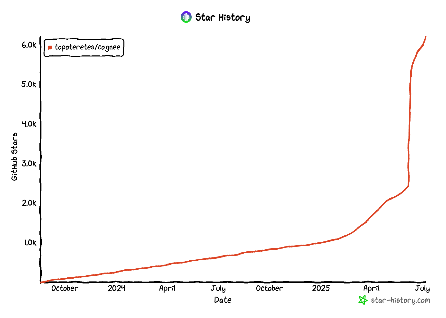 GitHub stars history