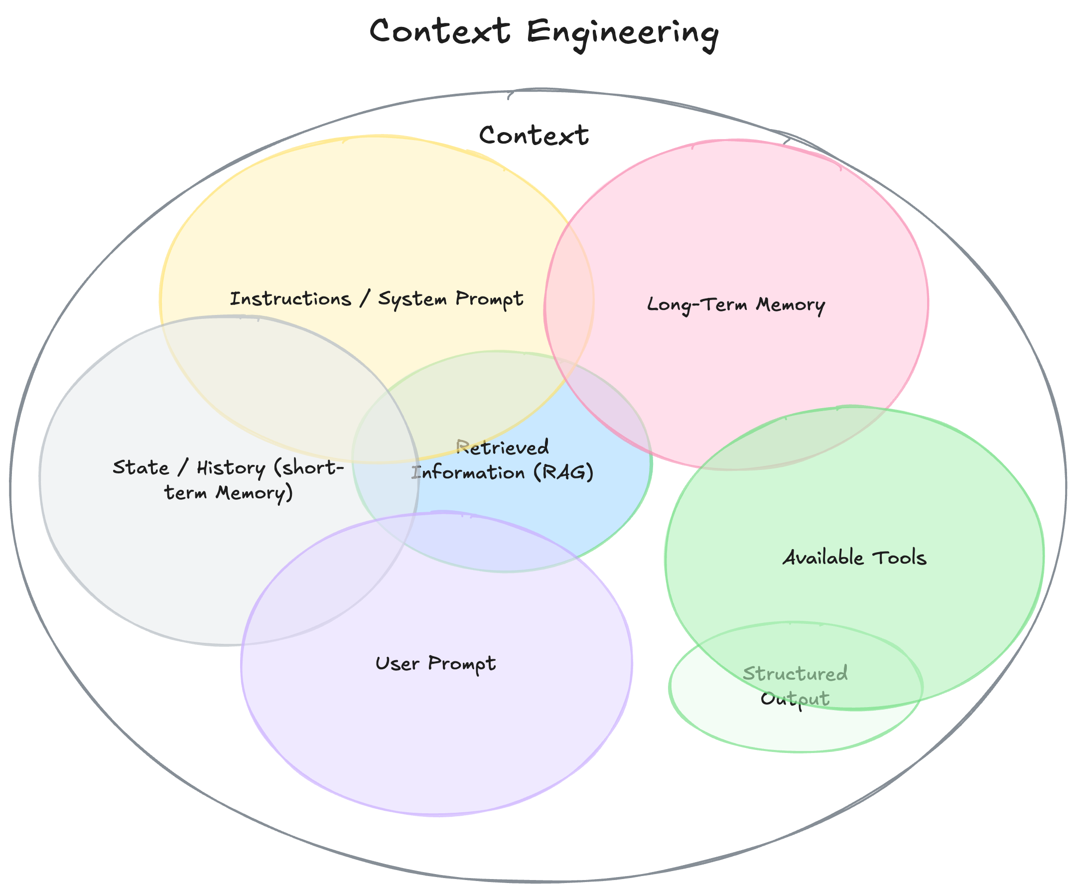 Context engineering diagram