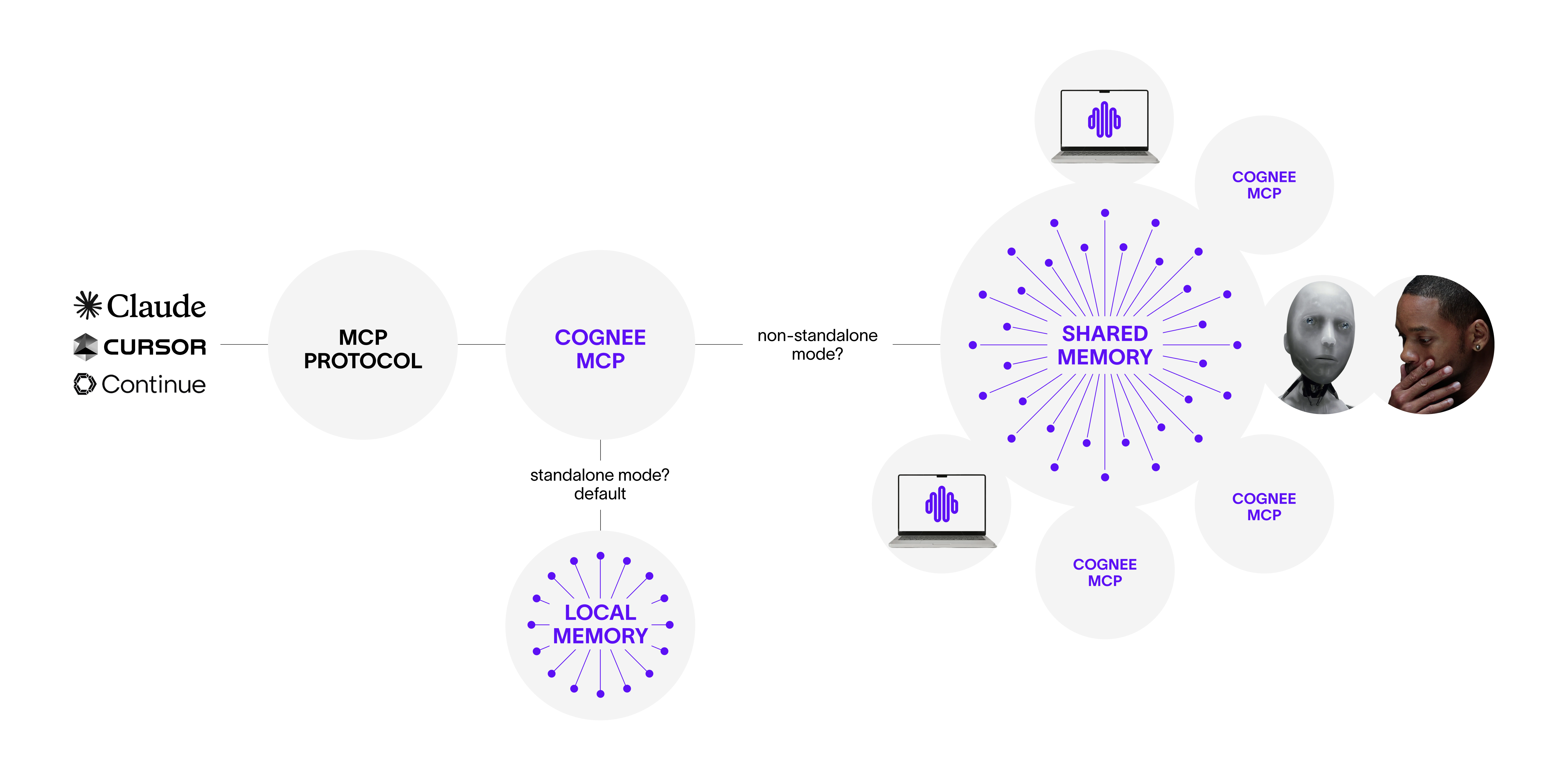 Cognee MCP diagram