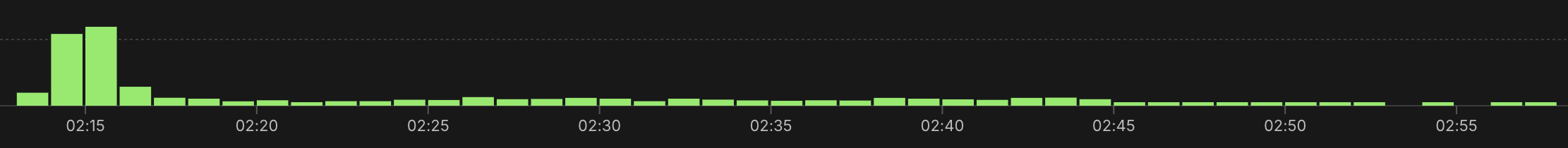 Modal Dashboard Processing